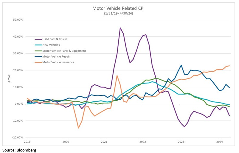 vehicle related inflation2024 06
