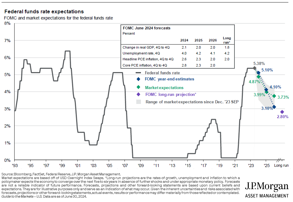 federal funds rate expectations