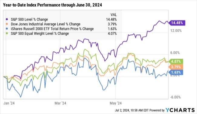 ytd index performance