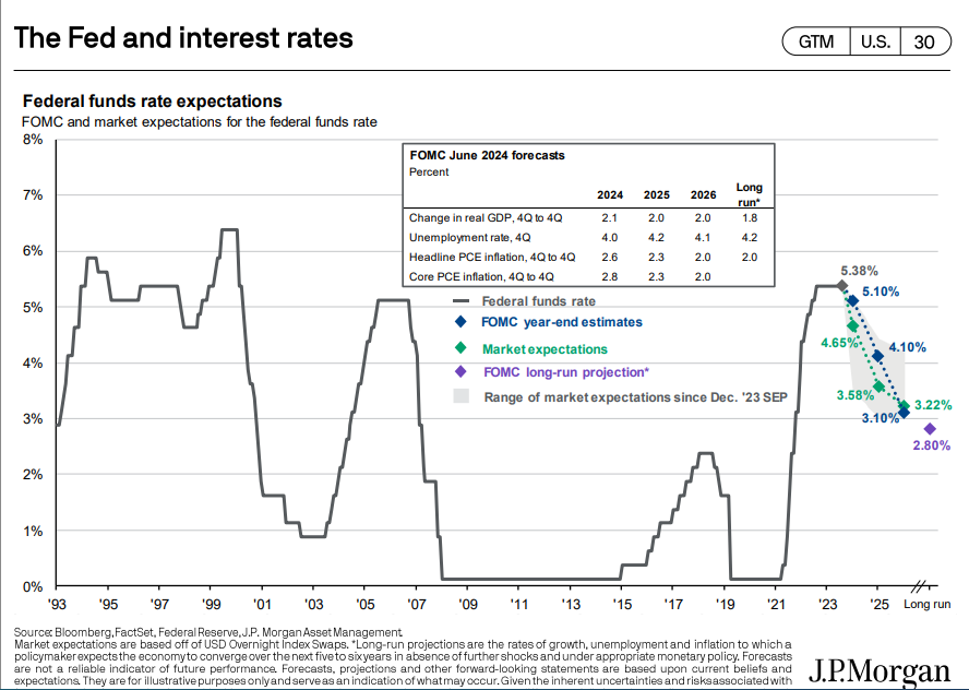 intertest rate chart forecast